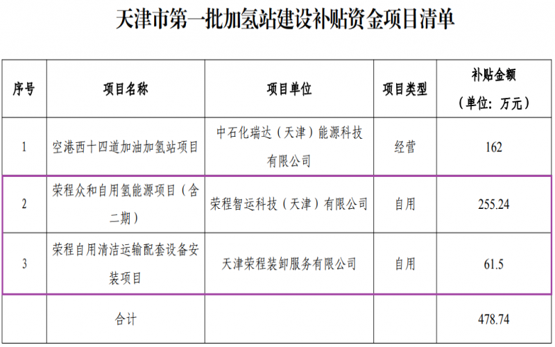 喜迎七一 向黨獻(xiàn)禮 - 天津市首批加氫站建設(shè)補(bǔ)貼資金項(xiàng)目公示，榮程兩項(xiàng)目入圍
